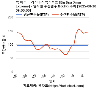 빅 베스 크리스마스 익스트림 [Big Bass Xmas Extreme] 차트 추천 차트이미지