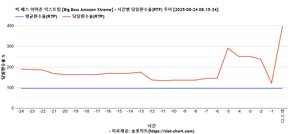 빅 베스 아마존 익스트림 [Big Bass Amazon Xtreme] 차트 추천 차트이미지