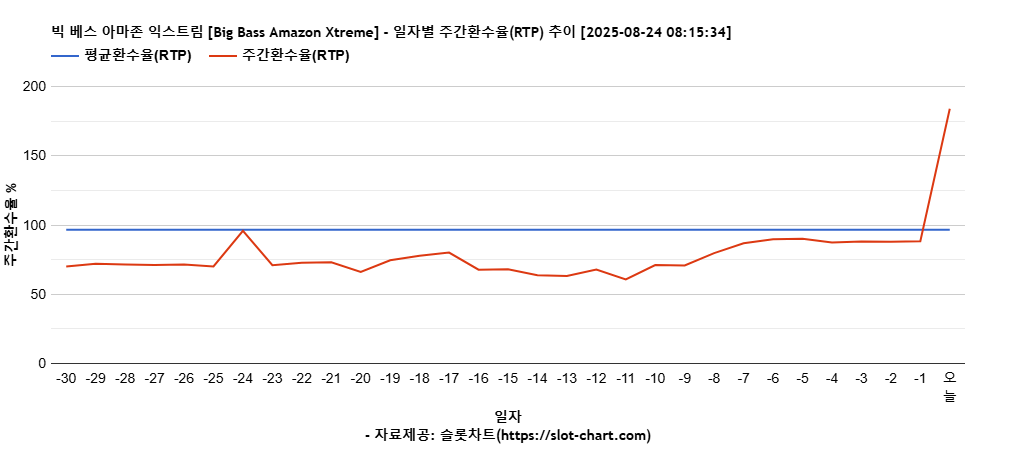 빅 베스 아마존 익스트림 [Big Bass Amazon Xtreme] 차트 추천 차트이미지