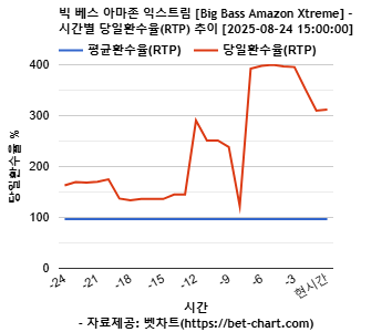 빅 베스 아마존 익스트림 [Big Bass Amazon Xtreme] 차트 추천 차트이미지