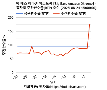빅 베스 아마존 익스트림 [Big Bass Amazon Xtreme] 차트 추천 차트이미지