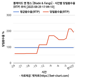 블래이드 앤 팽스 [Blade & Fangs] 차트 추천 차트이미지