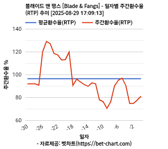 블래이드 앤 팽스 [Blade & Fangs] 차트 추천 차트이미지