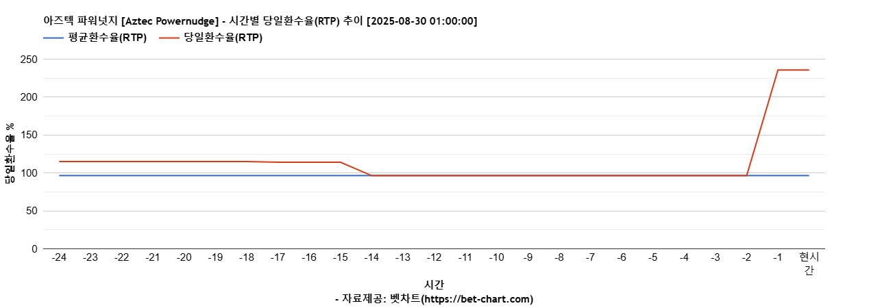 아즈텍 파워넛지 [Aztec Powernudge] 차트 추천 차트이미지