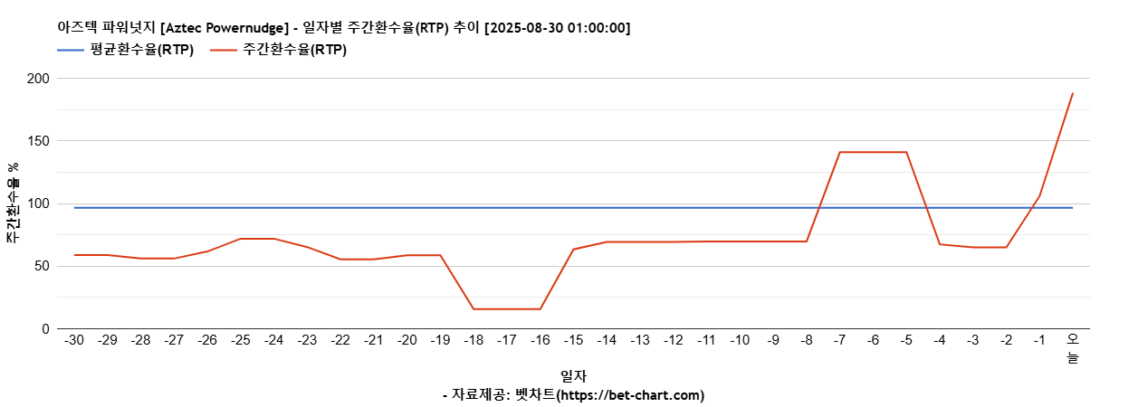 아즈텍 파워넛지 [Aztec Powernudge] 차트 추천 차트이미지