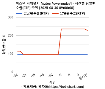 아즈텍 파워넛지 [Aztec Powernudge] 차트 추천 차트이미지