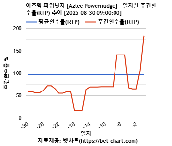 아즈텍 파워넛지 [Aztec Powernudge] 차트 추천 차트이미지