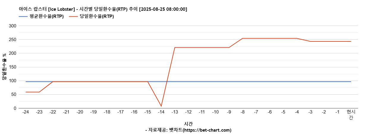 아이스 랍스터 [Ice Lobster] 차트 추천 차트이미지