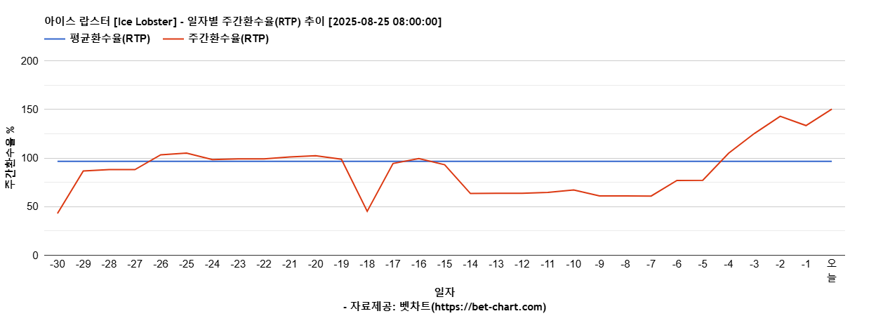 아이스 랍스터 [Ice Lobster] 차트 추천 차트이미지