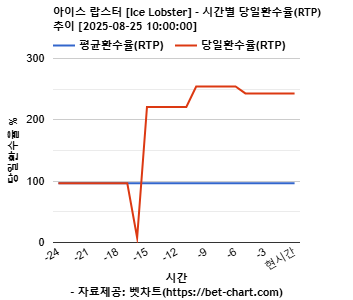 아이스 랍스터 [Ice Lobster] 차트 추천 차트이미지