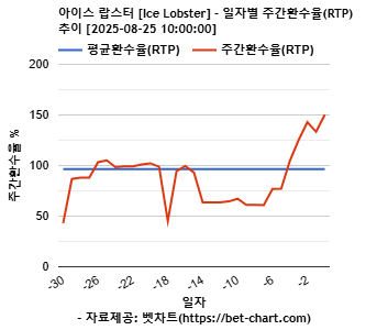 아이스 랍스터 [Ice Lobster] 차트 추천 차트이미지