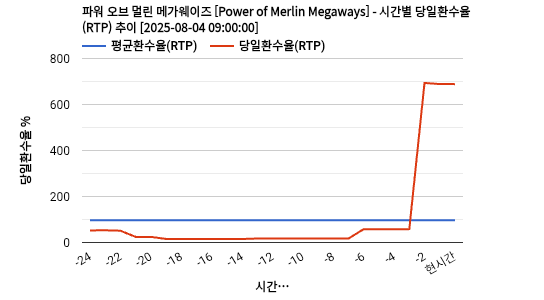 파워 오브 멀린 메가웨이즈 [Power of Merlin Megaways] 차트 추천 차트이미지