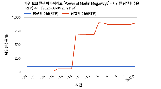 파워 오브 멀린 메가웨이즈 [Power of Merlin Megaways] 차트 추천 차트이미지