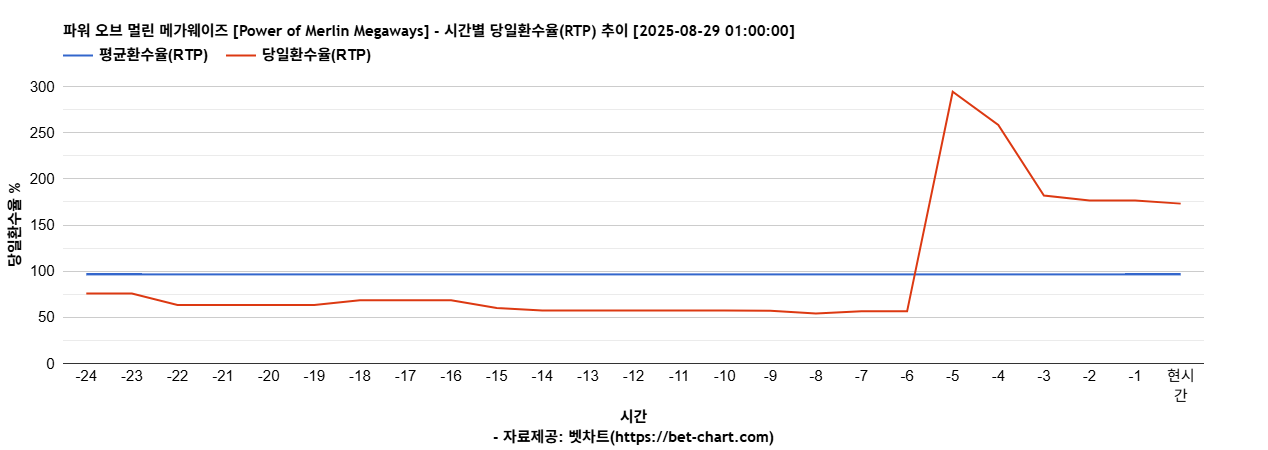 파워 오브 멀린 메가웨이즈 [Power of Merlin Megaways] 차트 추천 차트이미지