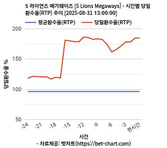 5 라이언즈 메가웨이즈 [5 Lions Megaways] 차트 추천 차트이미지