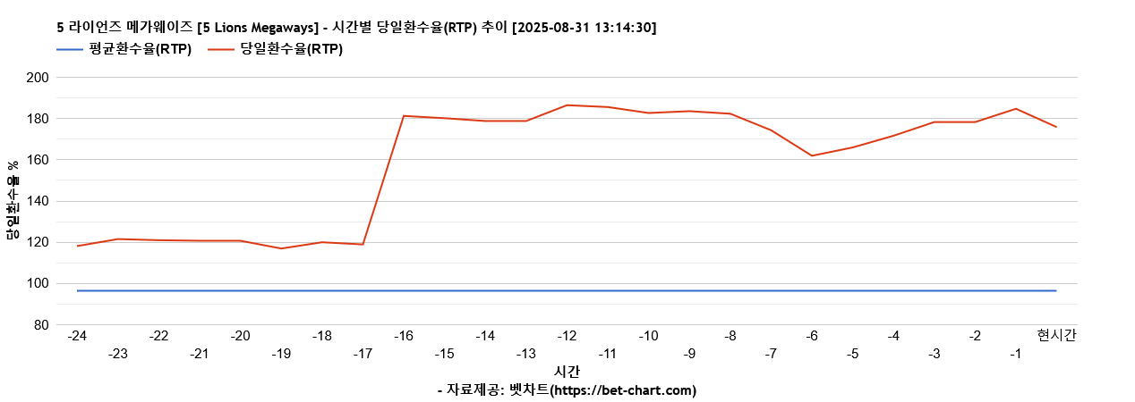 5 라이언즈 메가웨이즈 [5 Lions Megaways] 차트 추천 차트이미지