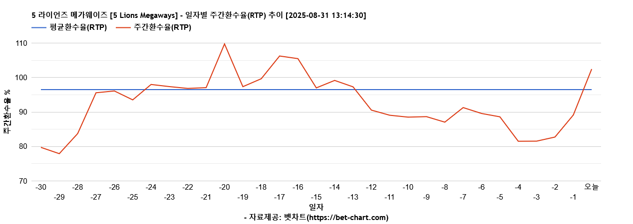 5 라이언즈 메가웨이즈 [5 Lions Megaways] 차트 추천 차트이미지