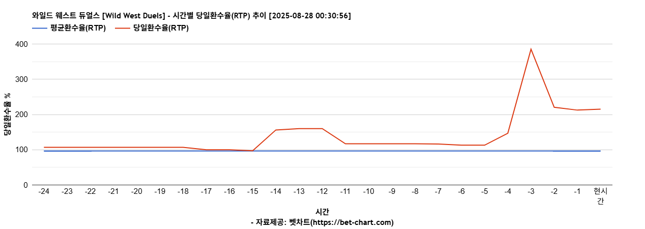 와일드 웨스트 듀얼스 [Wild West Duels] 차트 추천 차트이미지