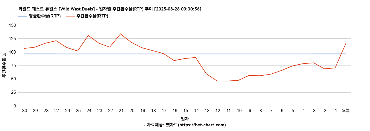 와일드 웨스트 듀얼스 [Wild West Duels] 차트 추천 차트이미지