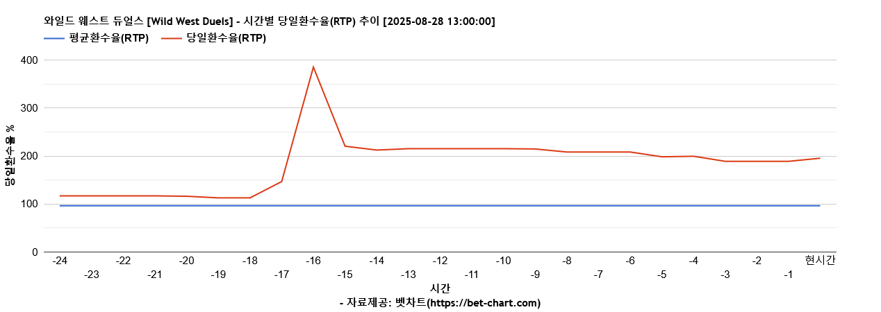 와일드 웨스트 듀얼스 [Wild West Duels] 차트 추천 차트이미지