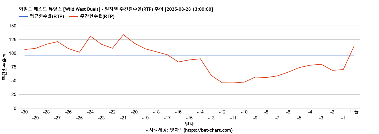 와일드 웨스트 듀얼스 [Wild West Duels] 차트 추천 차트이미지