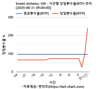 Sweet Alchemy 100 차트 추천 차트이미지