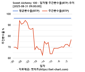 Sweet Alchemy 100 차트 추천 차트이미지