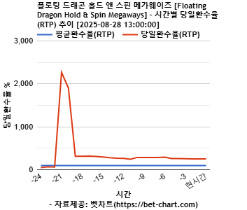 플로팅 드래곤 홀드 앤 스핀 메가웨이즈 [Floating Dragon Hold & Spin Megaways] 차트 추천 차트이미지