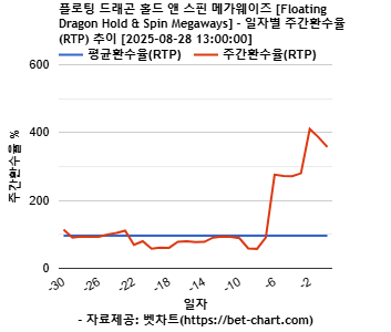 플로팅 드래곤 홀드 앤 스핀 메가웨이즈 [Floating Dragon Hold & Spin Megaways] 차트 추천 차트이미지