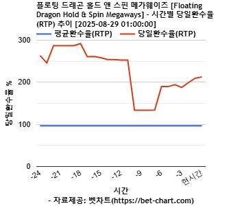 플로팅 드래곤 홀드 앤 스핀 메가웨이즈 [Floating Dragon Hold & Spin Megaways] 차트 추천 차트이미지