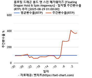 플로팅 드래곤 홀드 앤 스핀 메가웨이즈 [Floating Dragon Hold & Spin Megaways] 차트 추천 차트이미지