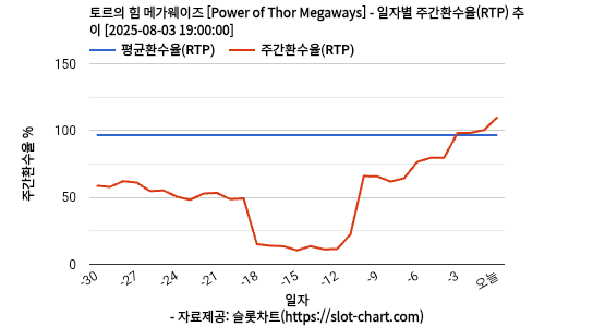 토르의 힘 메가웨이즈 [Power of Thor Megaways] 차트 추천 차트이미지