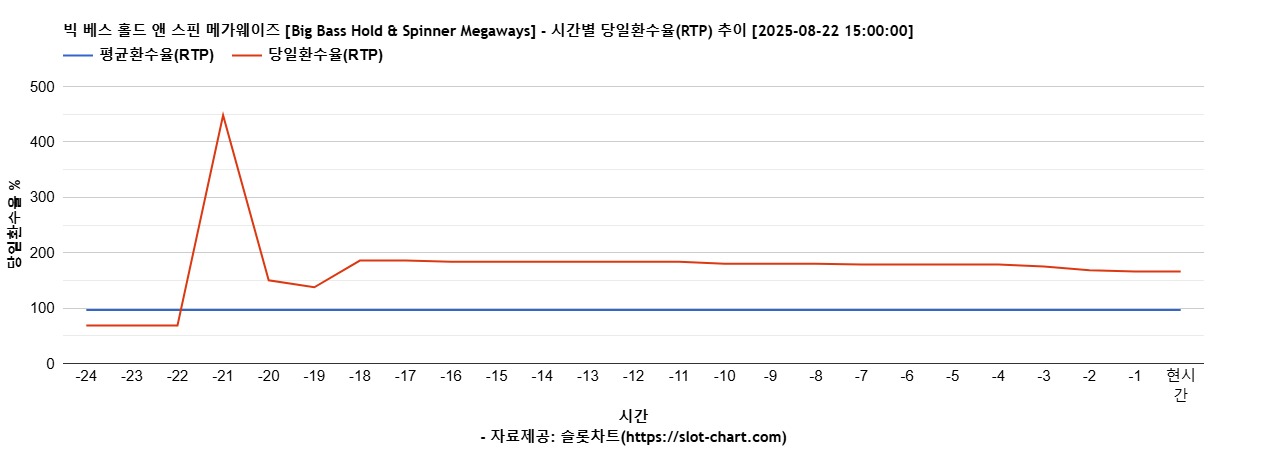빅 베스 홀드 앤 스핀 메가웨이즈 [Big Bass Hold & Spinner Megaways] 차트 추천 차트이미지