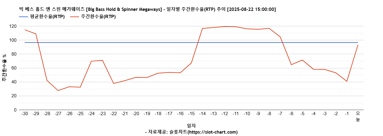 빅 베스 홀드 앤 스핀 메가웨이즈 [Big Bass Hold & Spinner Megaways] 차트 추천 차트이미지
