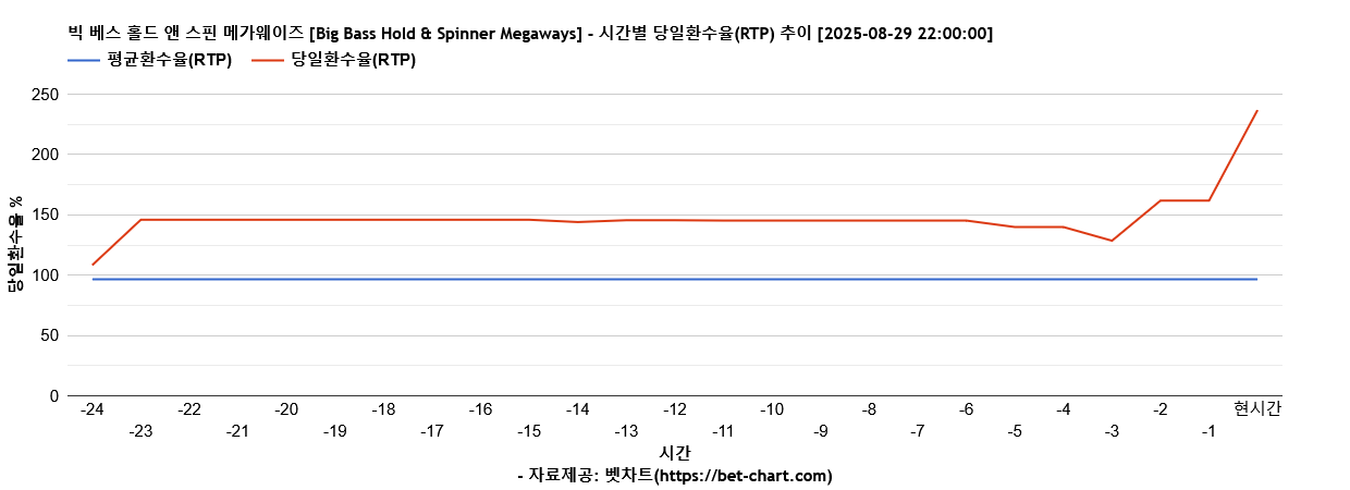 빅 베스 홀드 앤 스핀 메가웨이즈 [Big Bass Hold & Spinner Megaways] 차트 추천 차트이미지