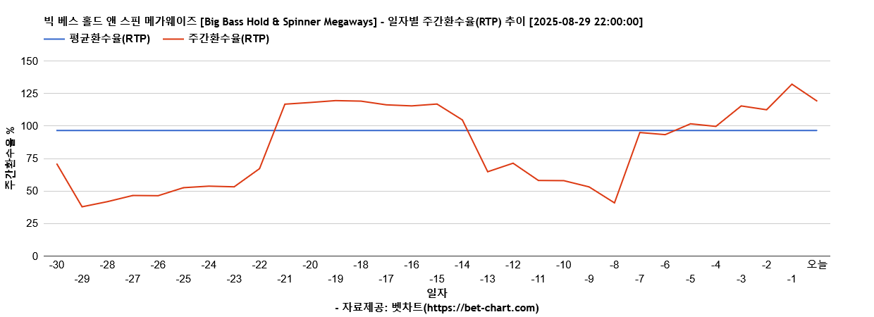 빅 베스 홀드 앤 스핀 메가웨이즈 [Big Bass Hold & Spinner Megaways] 차트 추천 차트이미지