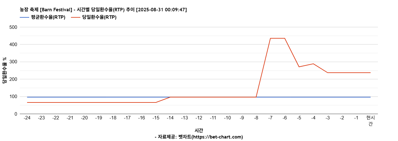 농장 축제 [Barn Festival] 차트 추천 차트이미지