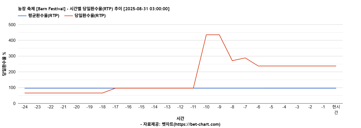 농장 축제 [Barn Festival] 차트 추천 차트이미지