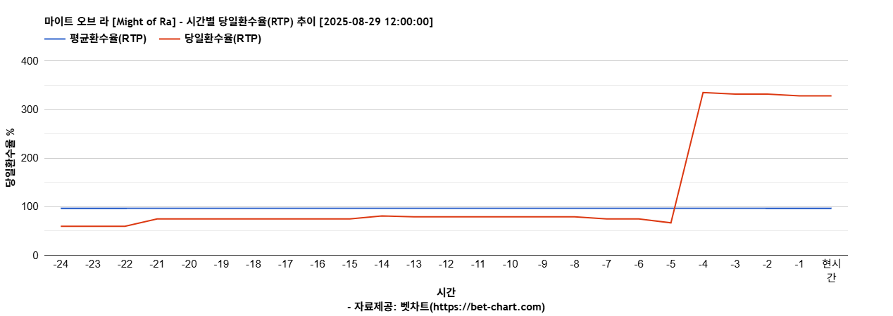 마이트 오브 라 [Might of Ra] 차트 추천 차트이미지