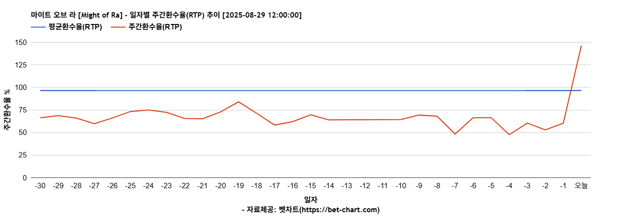 마이트 오브 라 [Might of Ra] 차트 추천 차트이미지