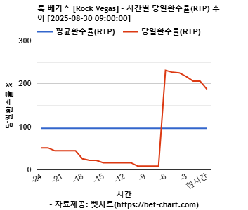 록 베가스 [Rock Vegas] 차트 추천 차트이미지
