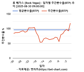 록 베가스 [Rock Vegas] 차트 추천 차트이미지
