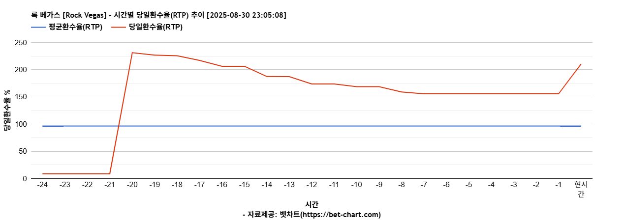 록 베가스 [Rock Vegas] 차트 추천 차트이미지