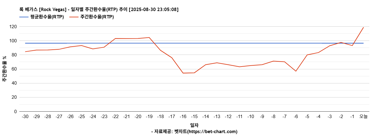 록 베가스 [Rock Vegas] 차트 추천 차트이미지