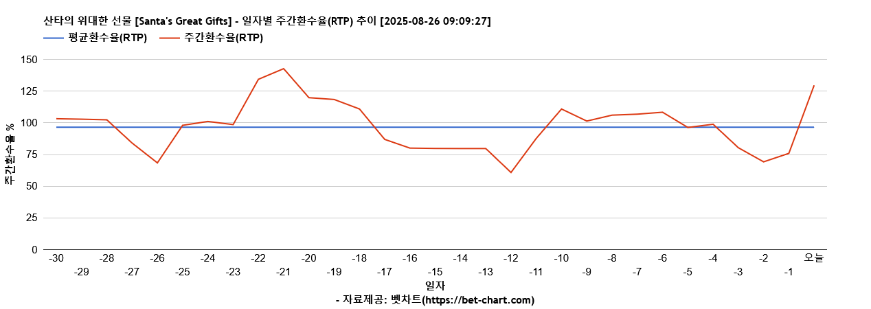 산타의 위대한 선물 [Santa's Great Gifts] 차트 추천 차트이미지