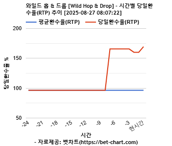 와일드 홉 & 드롭 [Wild Hop & Drop] 차트 추천 차트이미지