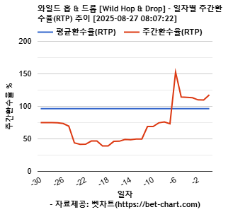 와일드 홉 & 드롭 [Wild Hop & Drop] 차트 추천 차트이미지