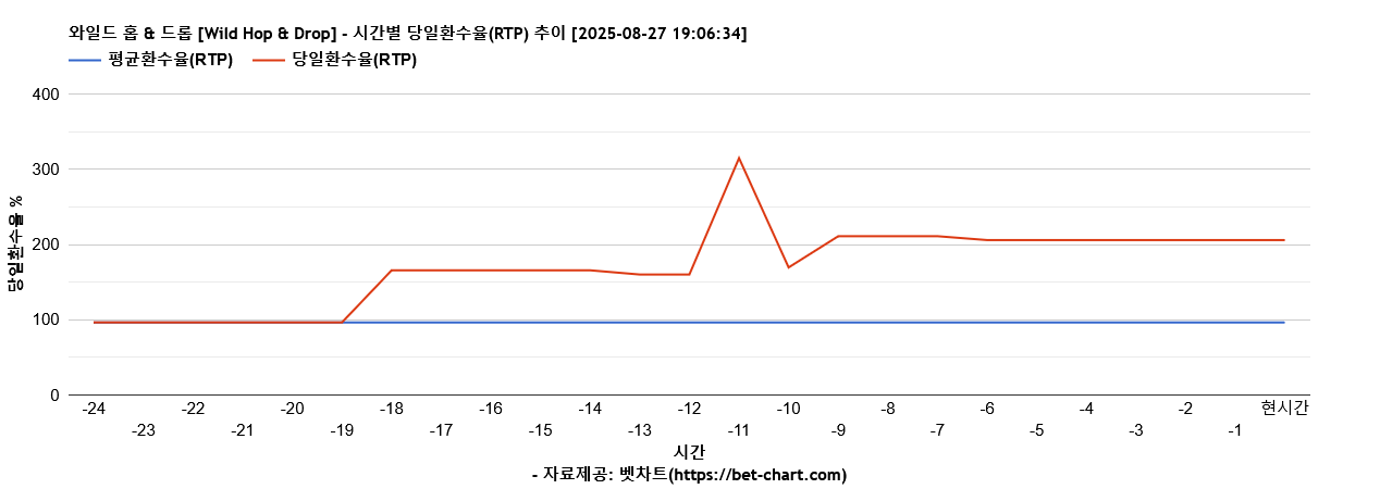 와일드 홉 & 드롭 [Wild Hop & Drop] 차트 추천 차트이미지