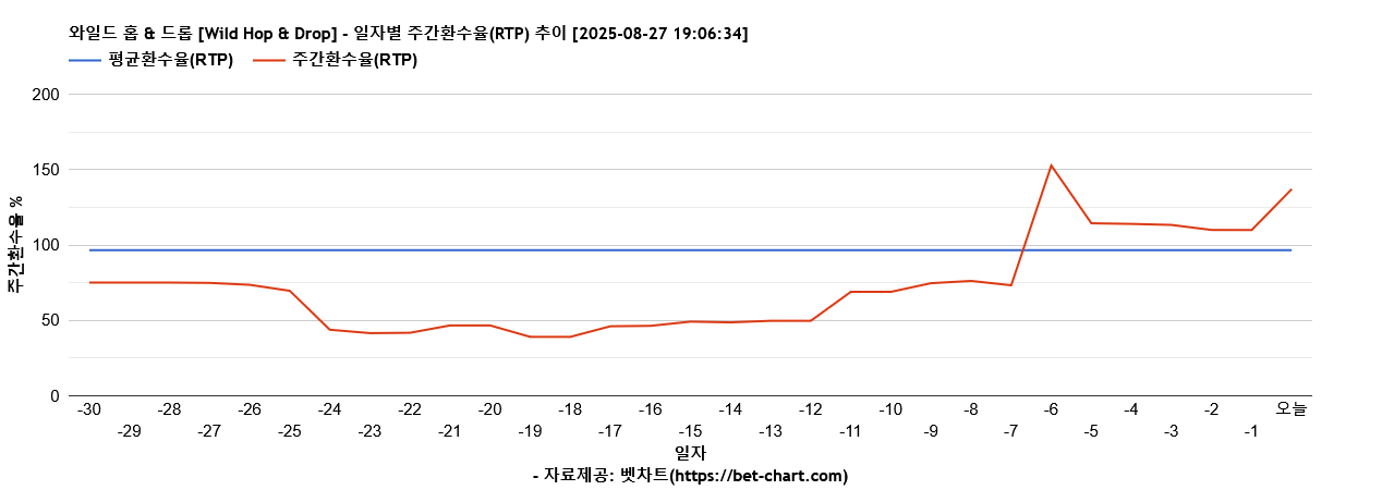 와일드 홉 & 드롭 [Wild Hop & Drop] 차트 추천 차트이미지