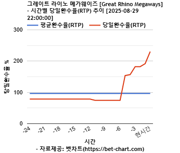 그레이트 라이노 메가웨이즈 [Great Rhino Megaways] 차트 추천 차트이미지